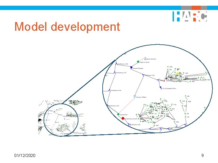 Model development 01/12/2020 9 