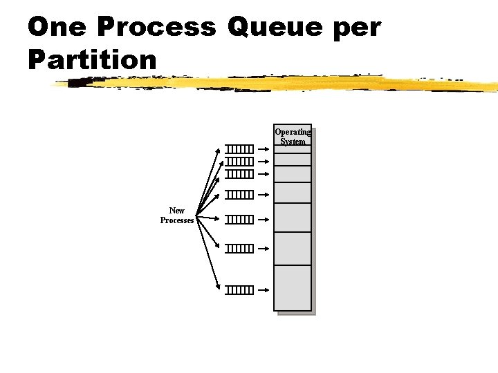 One Process Queue per Partition Operating System New Processes 