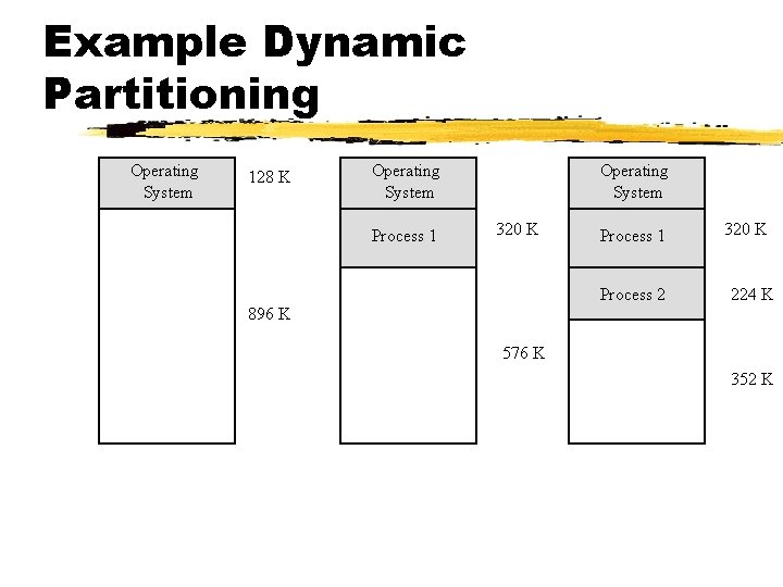 Example Dynamic Partitioning Operating System 128 K Operating System Process 1 Operating System 320