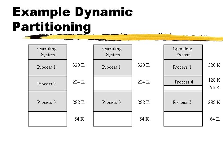 Example Dynamic Partitioning Operating System Process 1 320 K Process 2 224 K Process