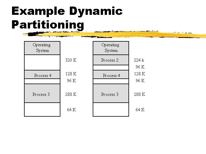 Example Dynamic Partitioning Operating System 320 K Process 4 Process 3 128 K 96