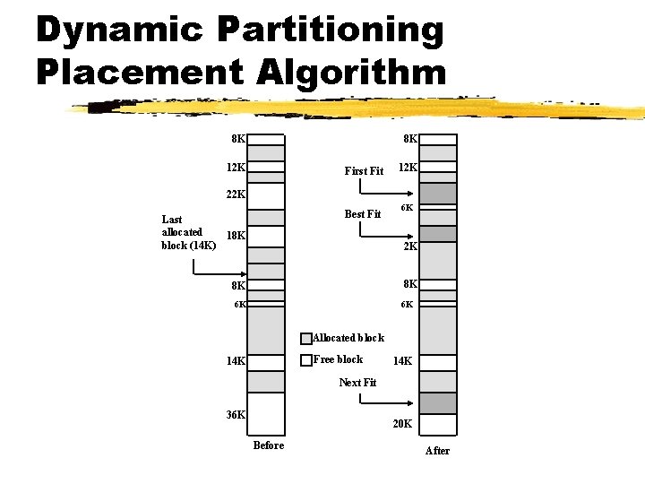 Dynamic Partitioning Placement Algorithm 8 K 8 K 12 K First Fit 12 K