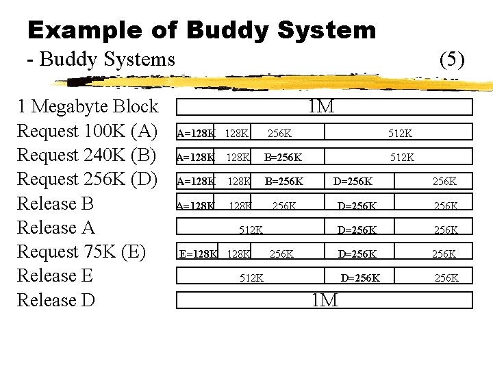 Example of Buddy System - Buddy Systems 1 Megabyte Block Request 100 K (A)