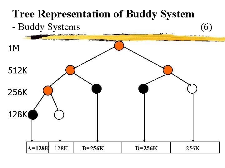 Tree Representation of Buddy System - Buddy Systems (6) 1 M 512 K 256