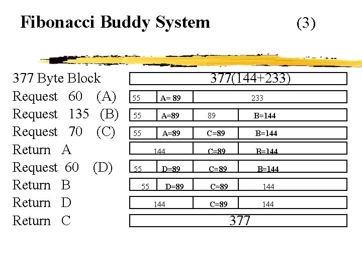 Fibonacci Buddy System 377 Byte Block Request 60 (A) Request 135 (B) Request 70