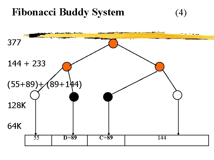 Fibonacci Buddy System (4) 377 144 + 233 (55+89)+ (89+144) 128 K 64 K