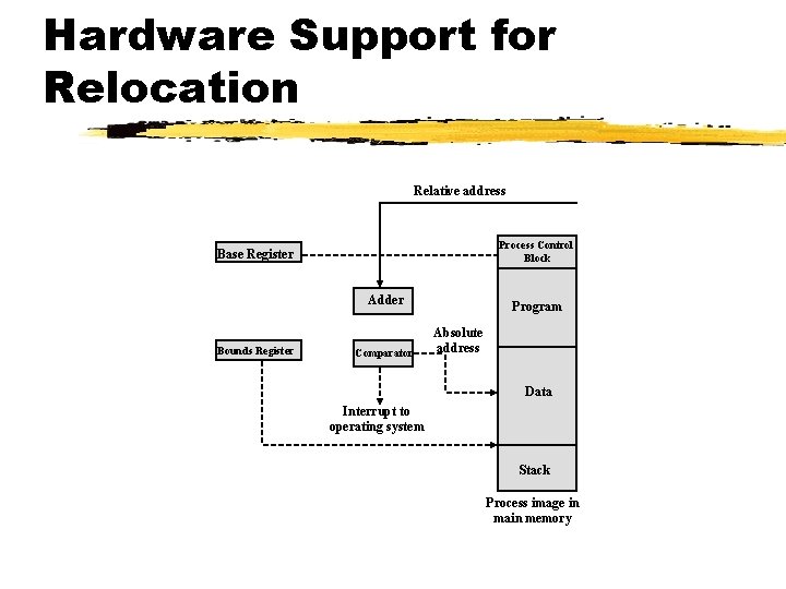 Hardware Support for Relocation Relative address Process Control Block Base Register Adder Bounds Register