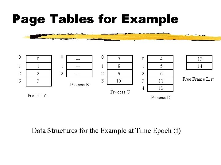 Page Tables for Example 0 1 2 3 Process A 0 1 2 ------Process
