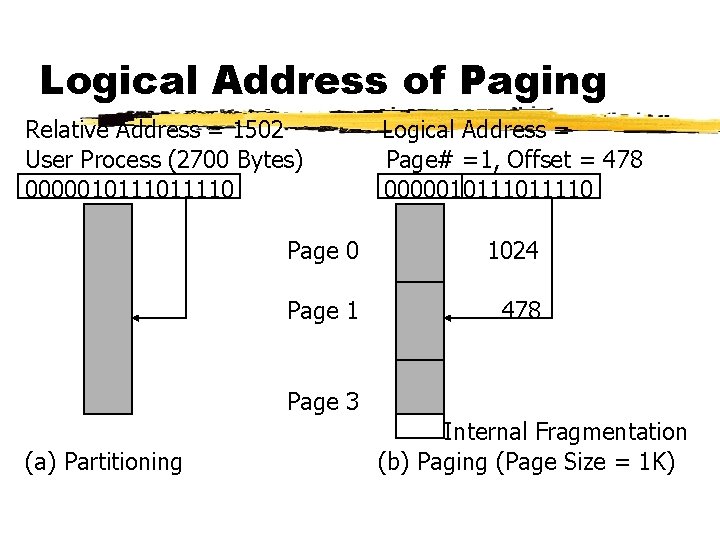 Logical Address of Paging Relative Address = 1502 User Process (2700 Bytes) 000001011110 Logical