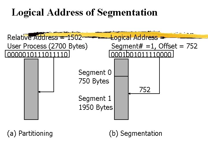 Logical Address of Segmentation Relative Address = 1502 User Process (2700 Bytes) 000001011110 Logical