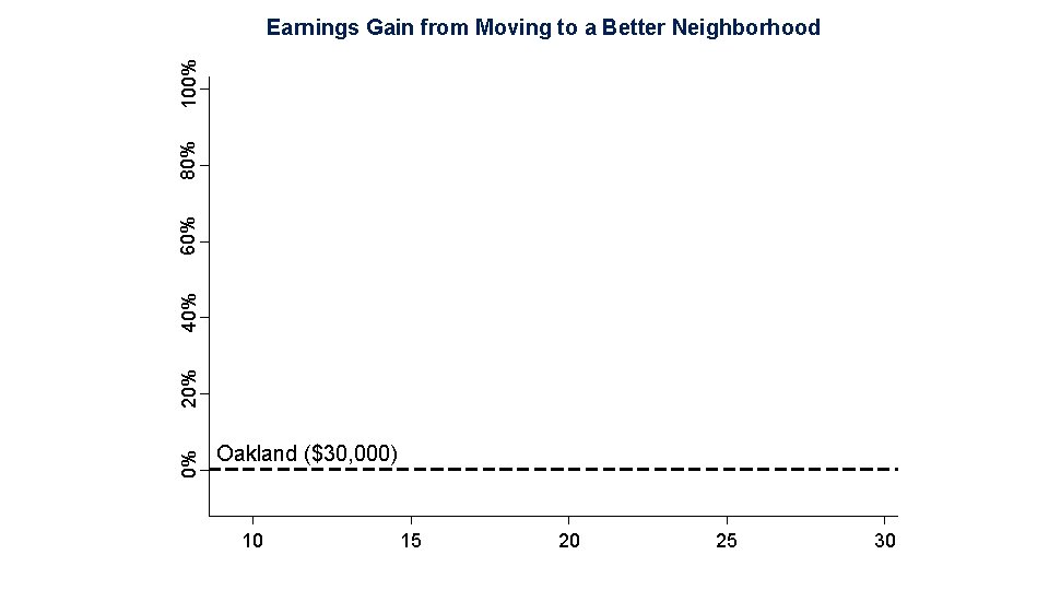 0% 20% 40% 60% 80% 100% Earnings Gain from Moving to a Better Neighborhood