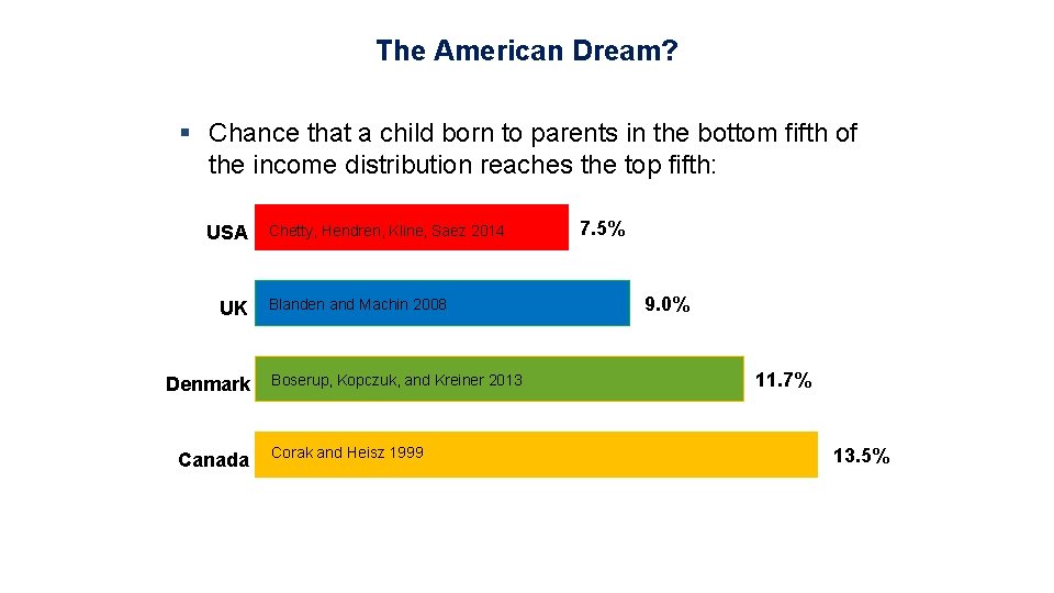 The American Dream? § Chance that a child born to parents in the bottom