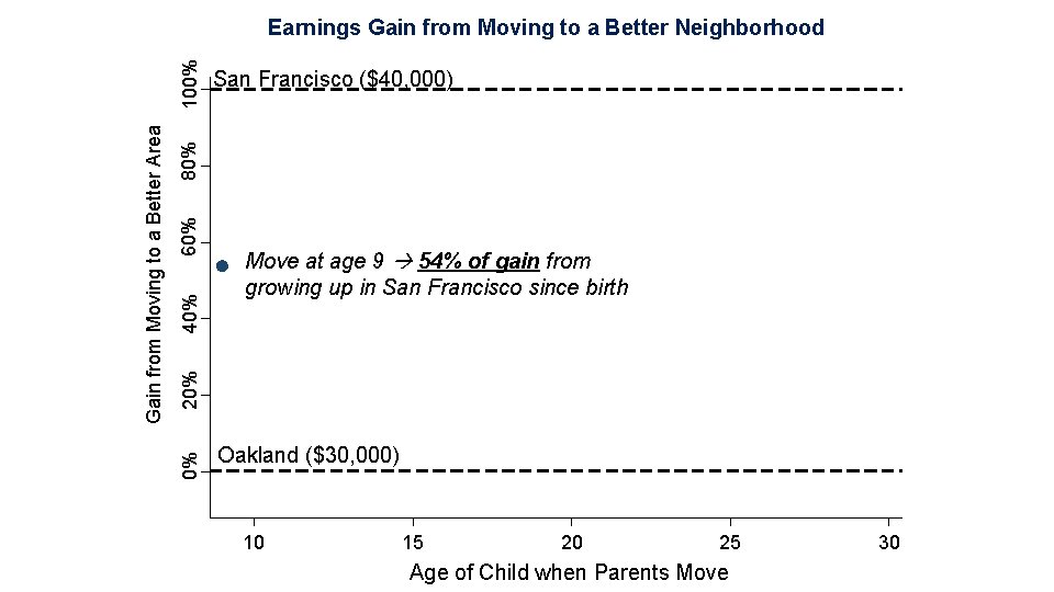 40% 60% 80% San Francisco ($40, 000) Move at age 9 54% of gain
