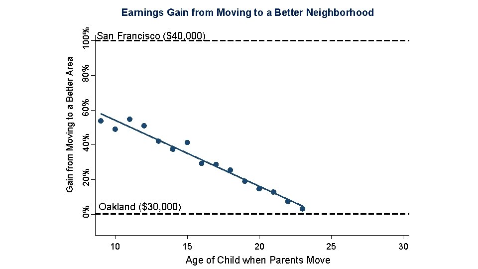 40% 60% 80% San Francisco ($40, 000) 20% 0% Gain from Moving to a