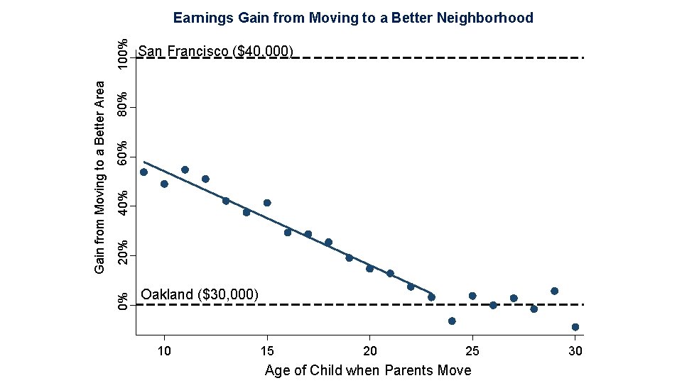 40% 60% 80% San Francisco ($40, 000) 20% 0% Gain from Moving to a