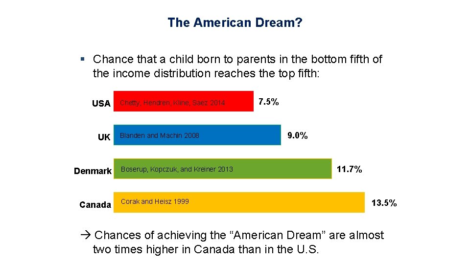 The American Dream? § Chance that a child born to parents in the bottom