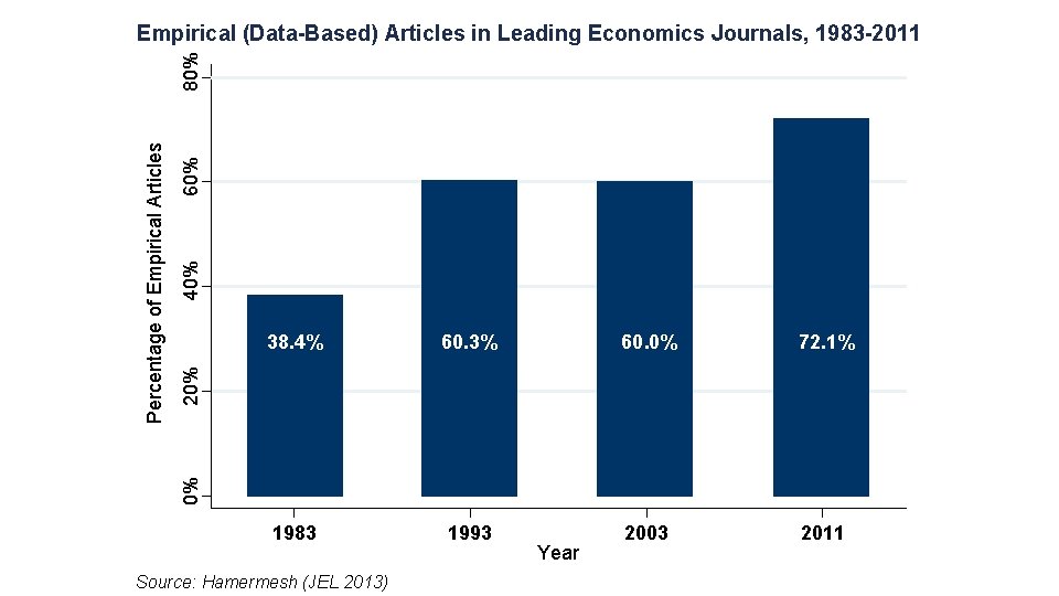 60% 40% 60. 3% 60. 0% 72. 1% 1983 1993 2003 2011 20% 38.