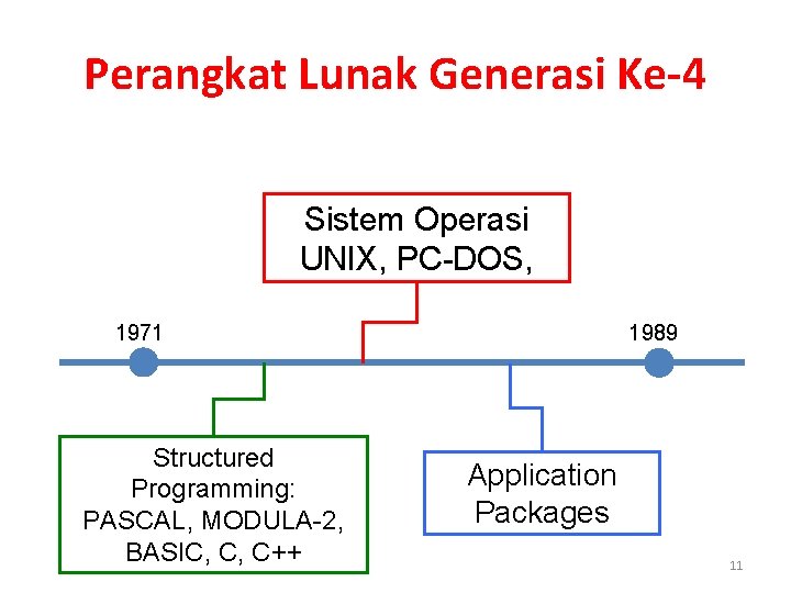 Perangkat Lunak Generasi Ke-4 Sistem Operasi UNIX, PC-DOS, 1989 1971 Structured Programming: PASCAL, MODULA-2,