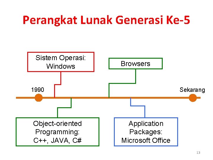 Perangkat Lunak Generasi Ke-5 Sistem Operasi: Windows Browsers Sekarang 1990 Object-oriented Programming: C++, JAVA,