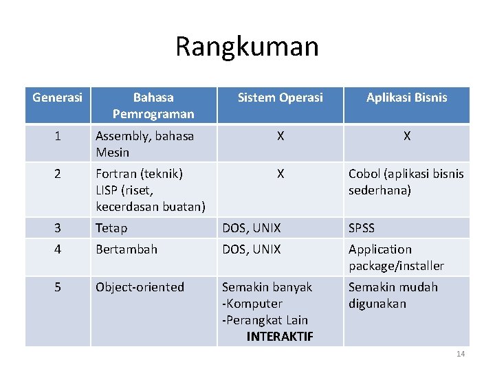 Rangkuman Generasi Bahasa Pemrograman Sistem Operasi Aplikasi Bisnis 1 Assembly, bahasa Mesin X X