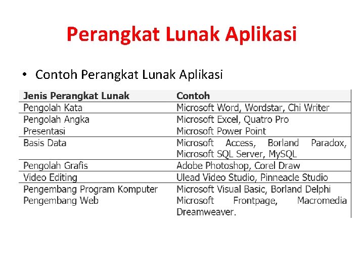 Perangkat Lunak Aplikasi • Contoh Perangkat Lunak Aplikasi 