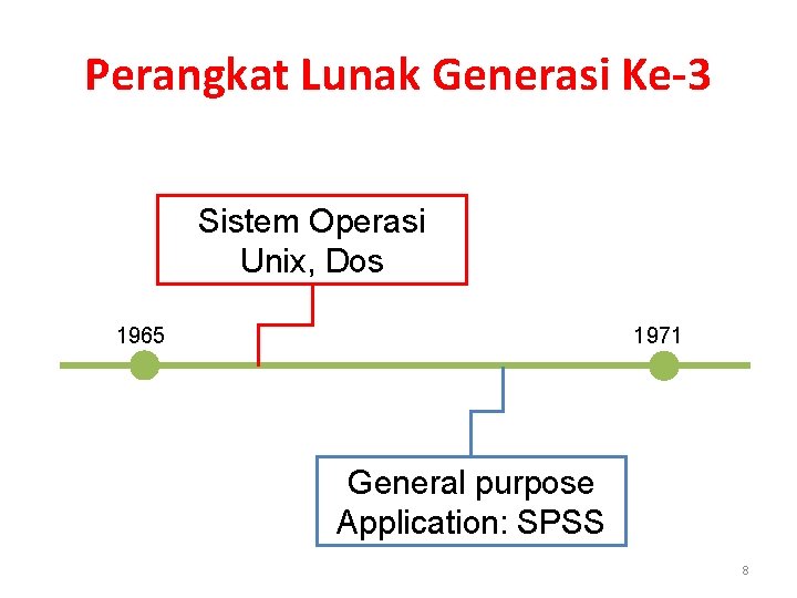 Perangkat Lunak Generasi Ke-3 Sistem Operasi Unix, Dos 1971 1965 General purpose Application: SPSS