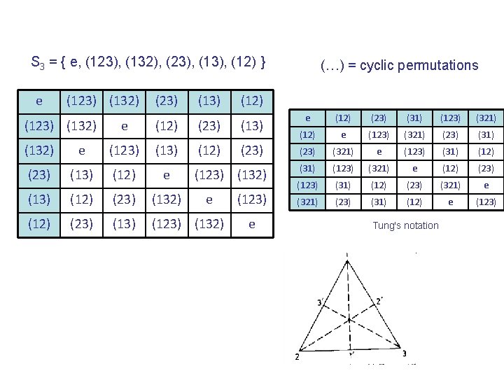 S 3 = { e, (123), (132), (23), (12) } e (123) (132) (23)