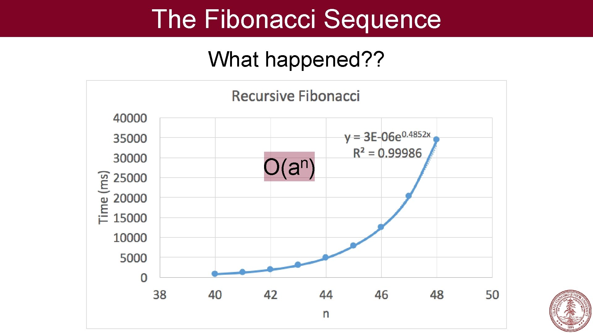 The Fibonacci Sequence What happened? ? n O(a ) 