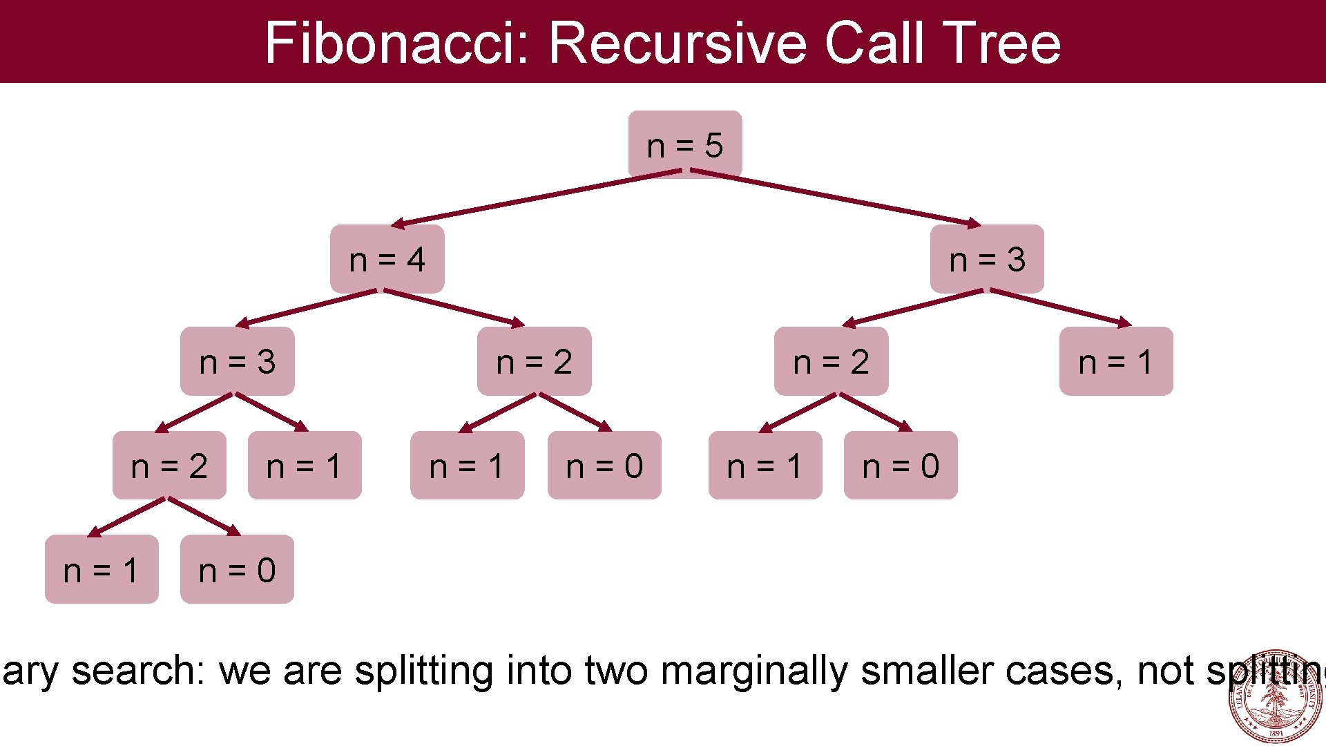 Fibonacci: Recursive Call Tree n=5 n=3 n=4 n=3 n=2 n=1 n=0 n=2 n=1 n=0