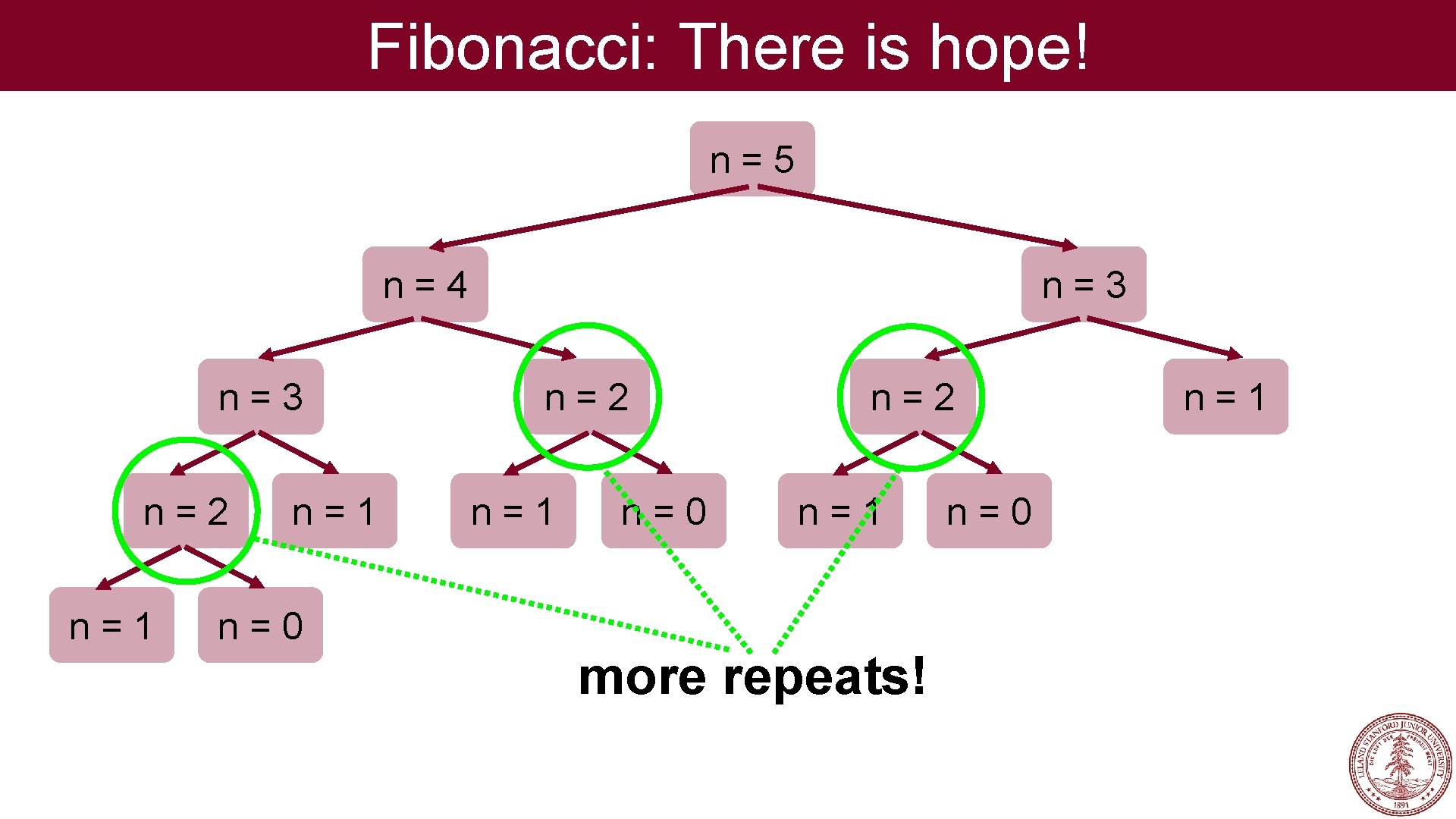 Fibonacci: There is hope! n=5 n=3 n=4 n=3 n=2 n=1 n=0 n=2 n=1 more