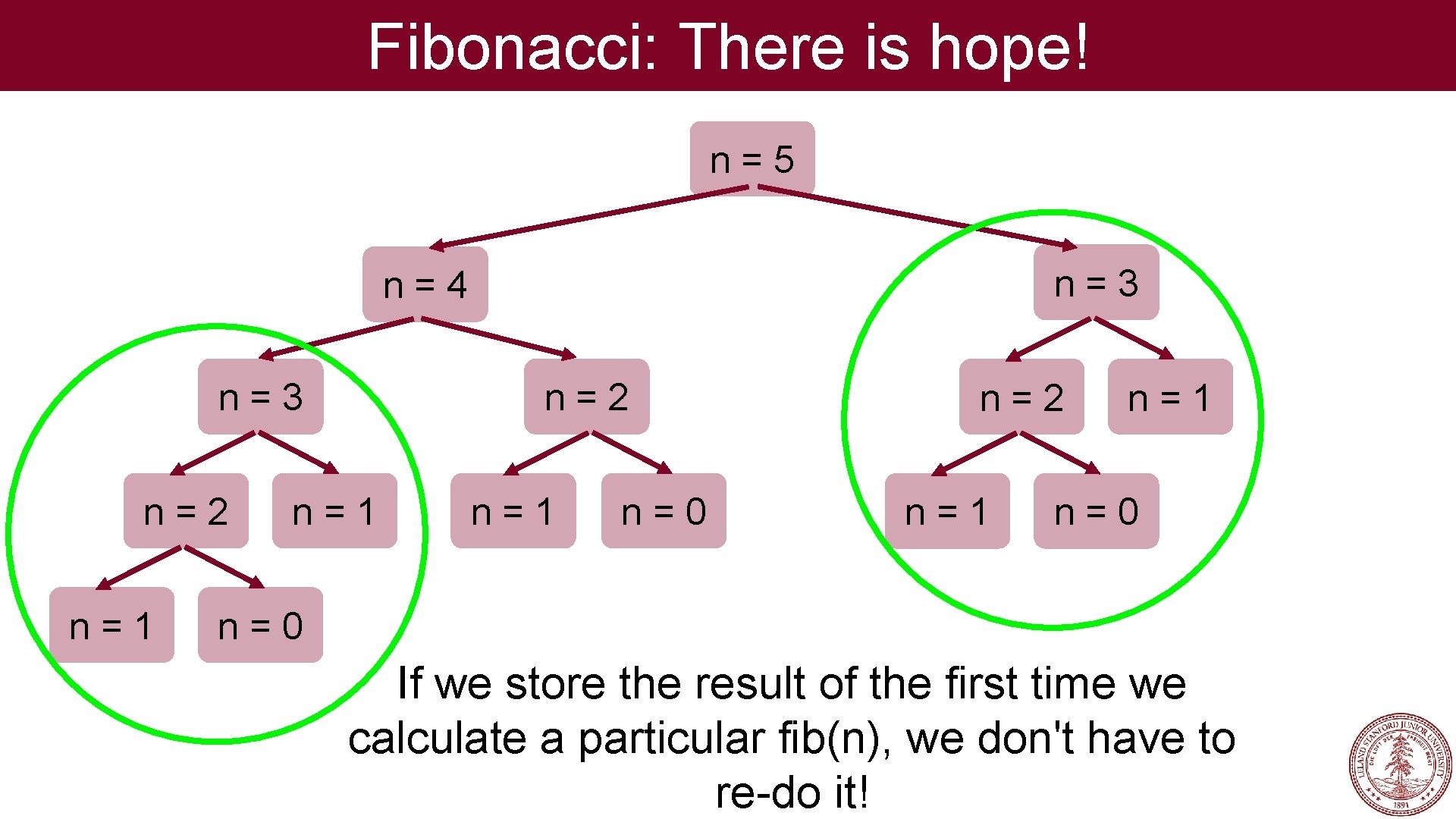Fibonacci: There is hope! n=5 n=3 n=4 n=3 n=2 n=1 n=1 n=0 n=2 n=1