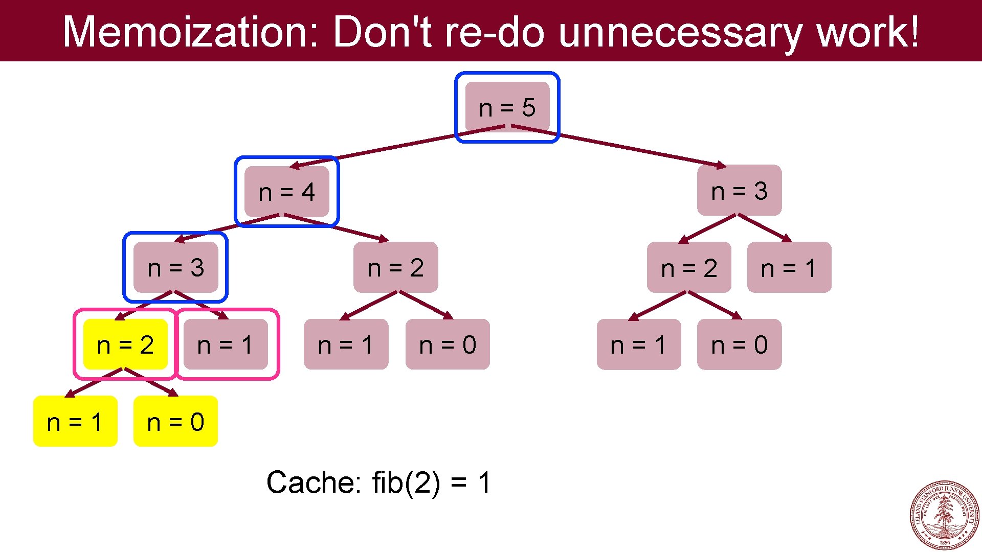 Memoization: Don't re-do unnecessary work! n=5 n=3 n=4 n=3 n=2 n=1 n=0 Cache: fib(2)