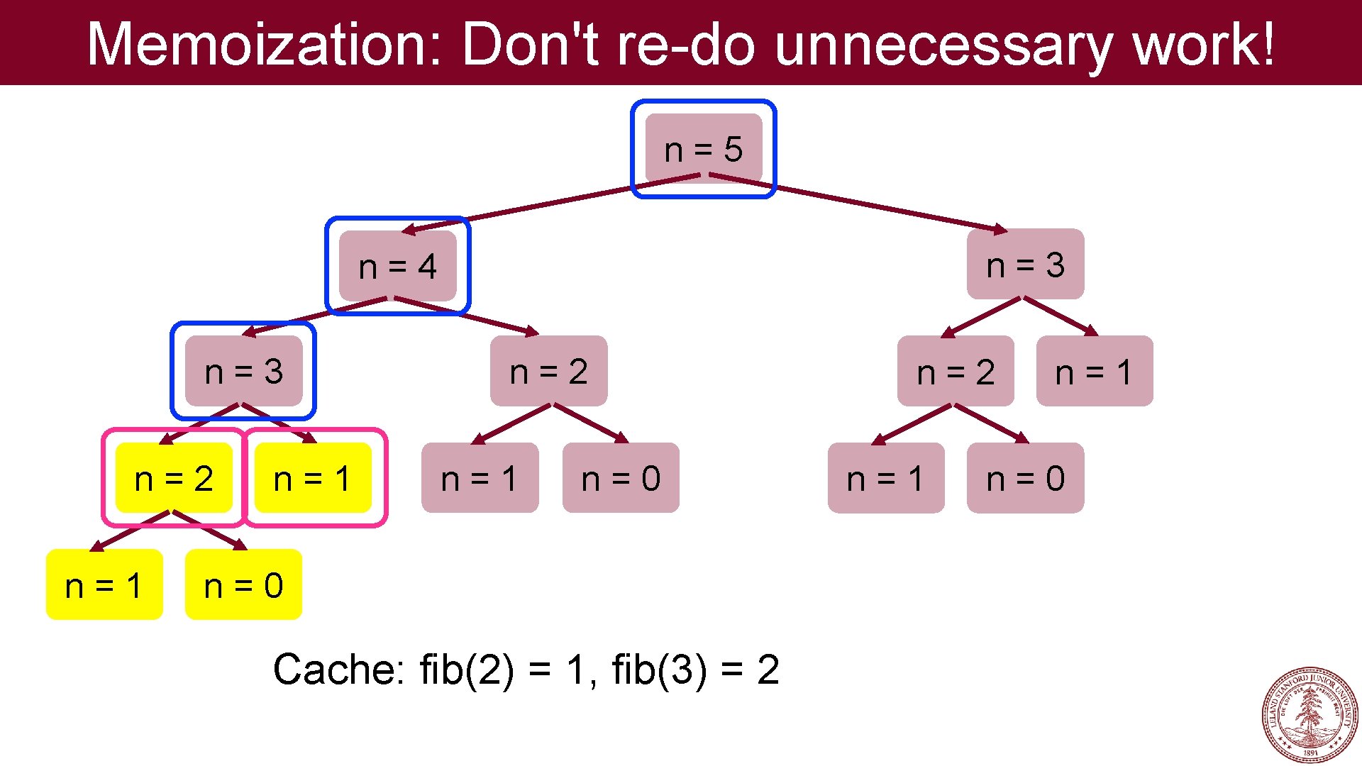 Memoization: Don't re-do unnecessary work! n=5 n=3 n=4 n=3 n=2 n=1 n=0 Cache: fib(2)