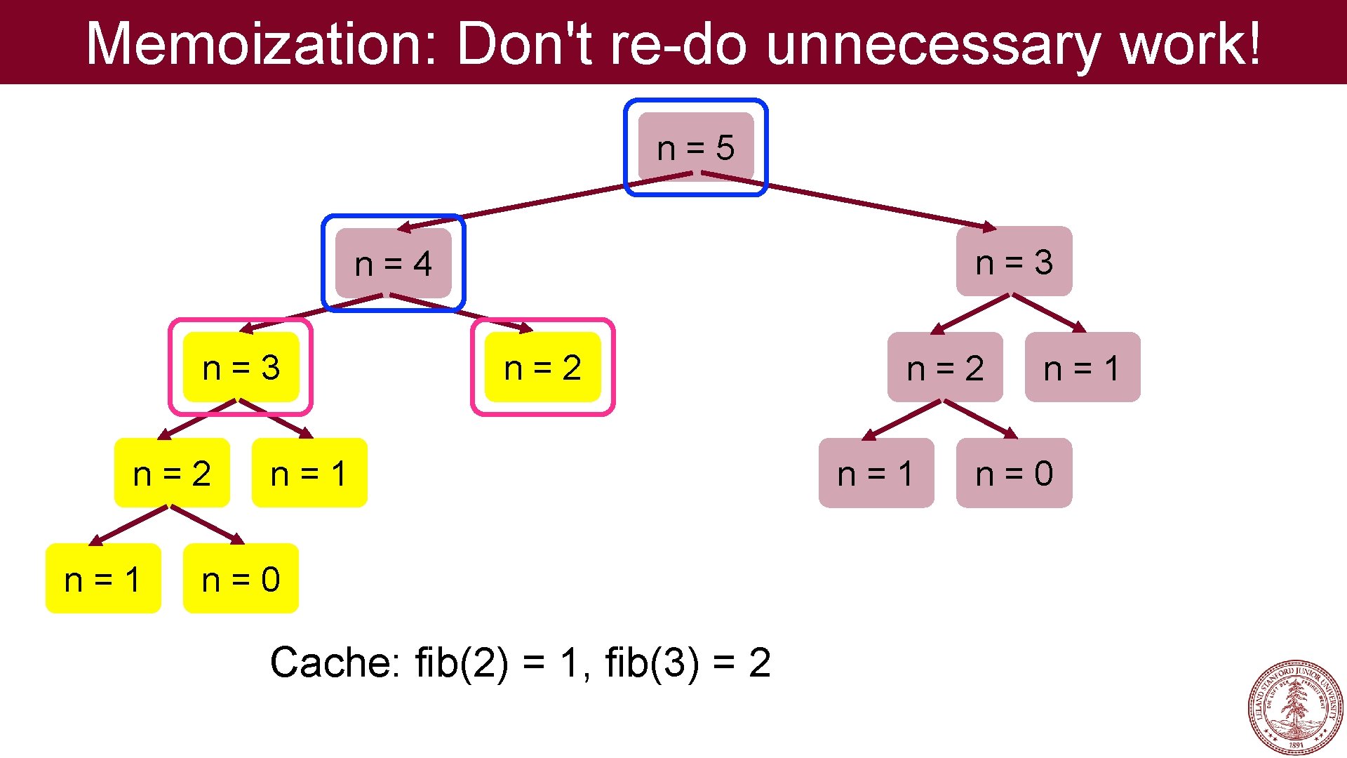 Memoization: Don't re-do unnecessary work! n=5 n=3 n=4 n=3 n=2 n=1 n=0 Cache: fib(2)