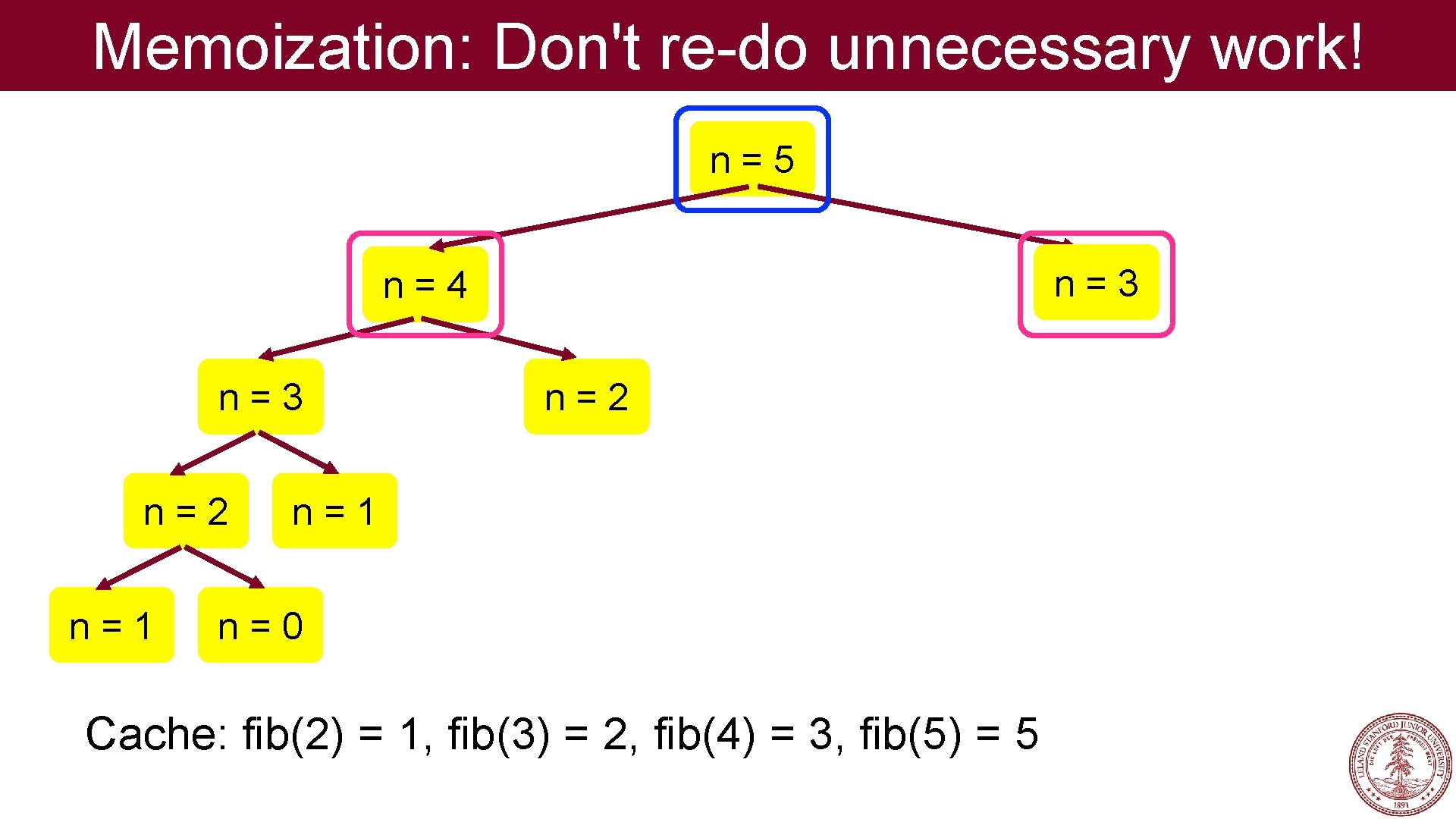 Memoization: Don't re-do unnecessary work! n=5 n=3 n=4 n=3 n=2 n=1 n=0 Cache: fib(2)