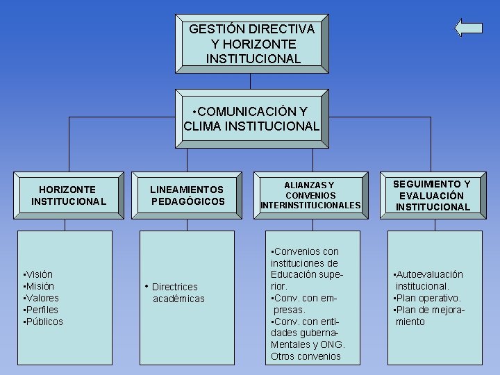 MODELO GENERICO DE GESTION INSTITUCION CRISTOBAL COLON Text