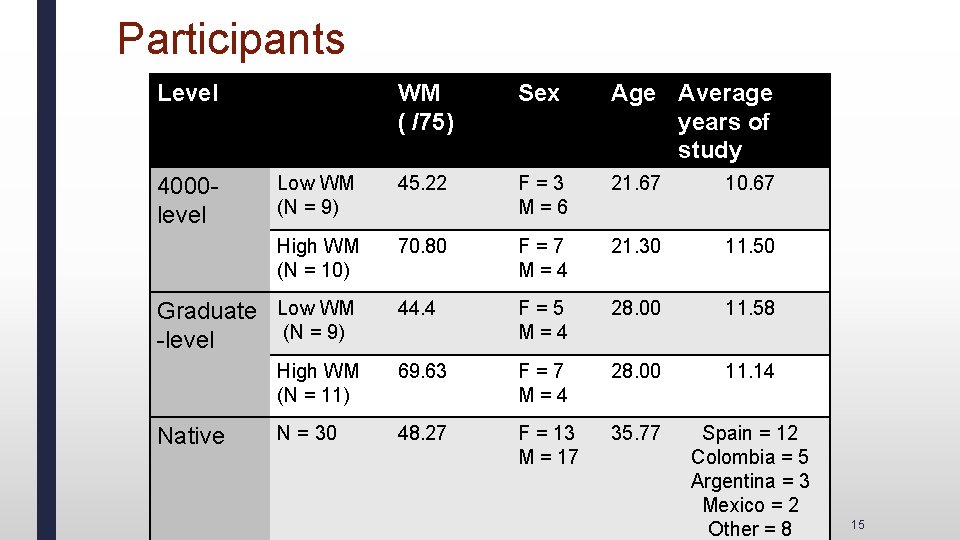 Participants Level 4000 level WM ( /75) Sex Age Average years of study Low