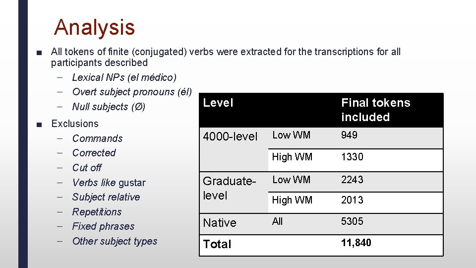 Analysis ■ All tokens of finite (conjugated) verbs were extracted for the transcriptions for