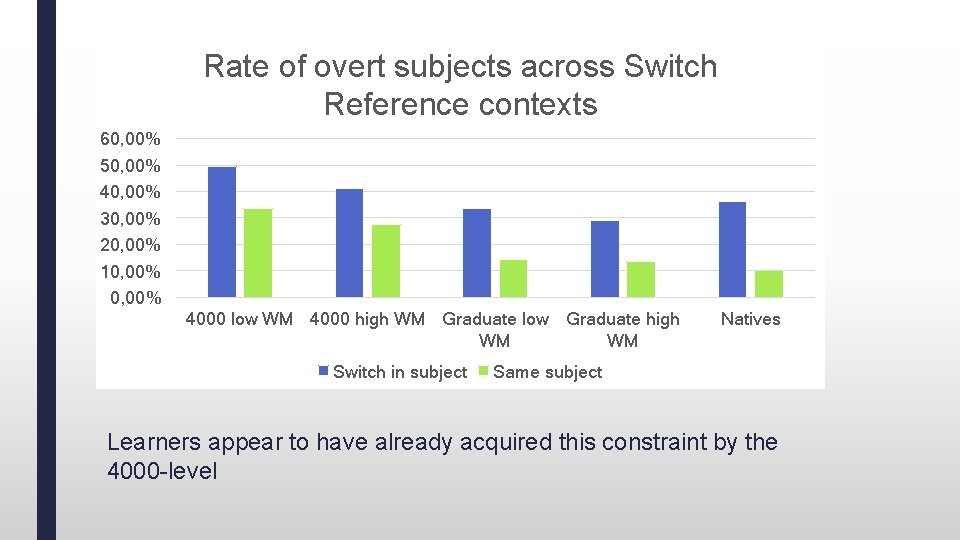 Rate of overt subjects across Switch Reference contexts 60, 00% 50, 00% 40, 00%