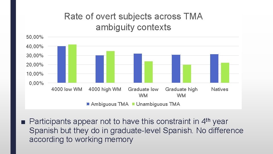 Rate of overt subjects across TMA ambiguity contexts 50, 00% 40, 00% 30, 00%