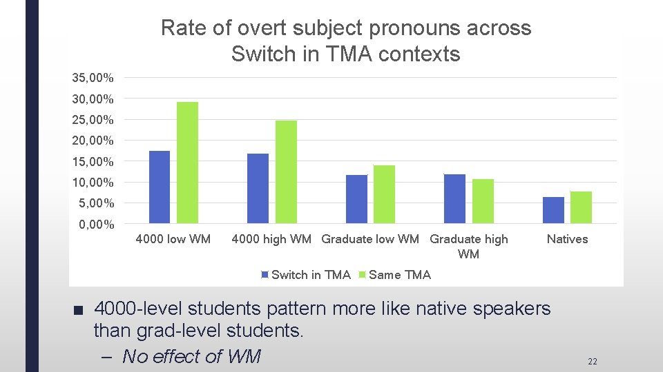 Rate of overt subject pronouns across Switch in TMA contexts 35, 00% 30, 00%
