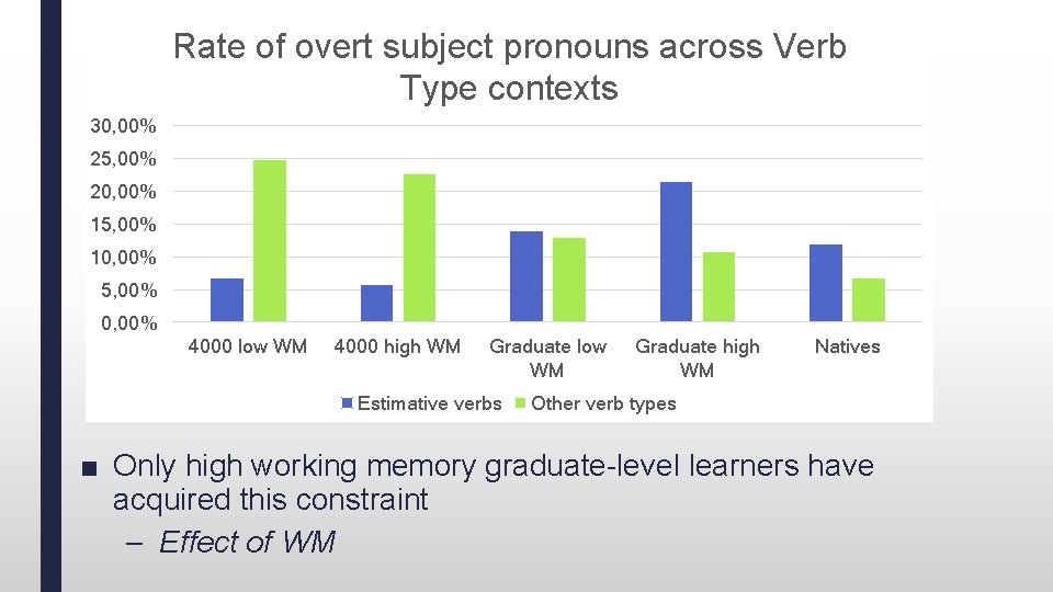 Rate of overt subject pronouns across Verb Type contexts 30, 00% 25, 00% 20,