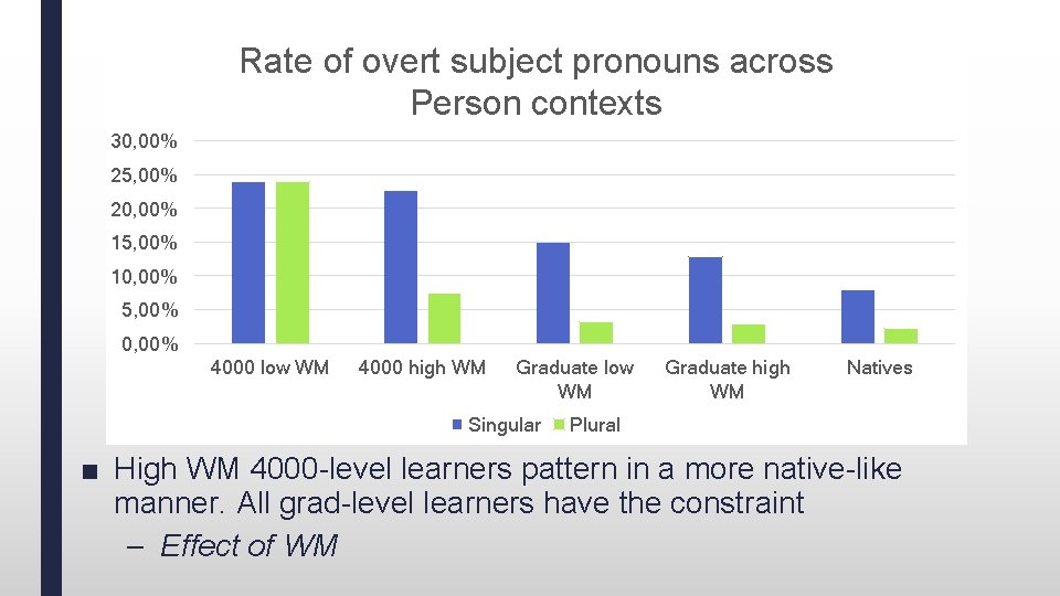 Rate of overt subject pronouns across Person contexts 30, 00% 25, 00% 20, 00%