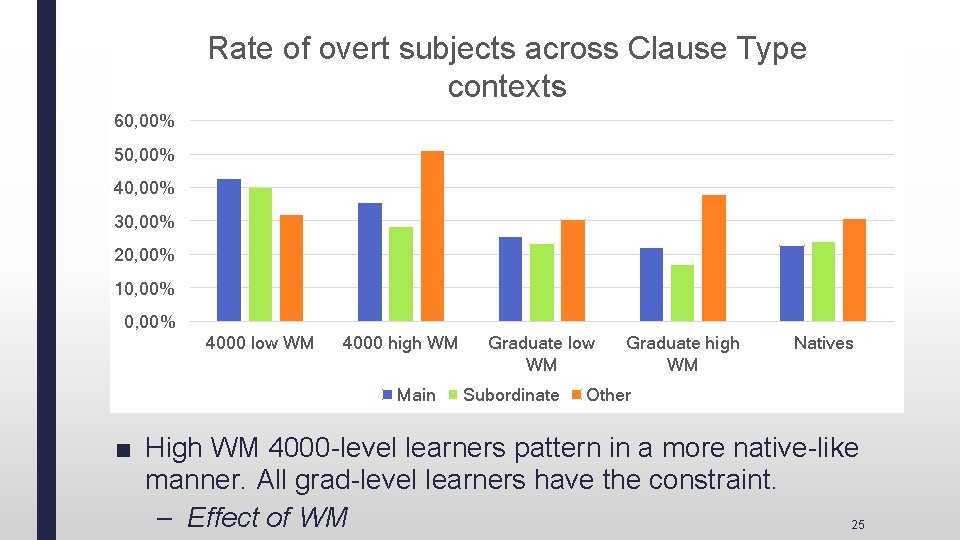 Rate of overt subjects across Clause Type contexts 60, 00% 50, 00% 40, 00%
