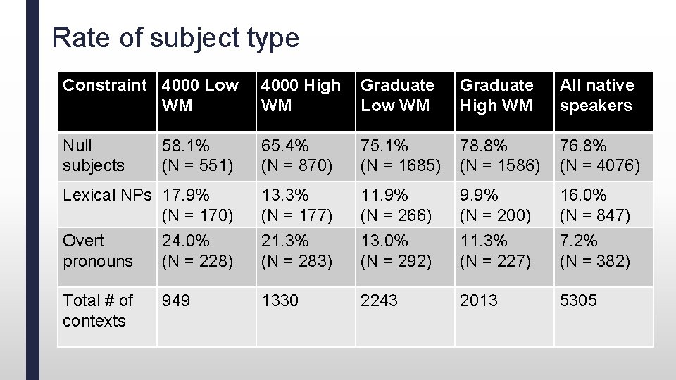 Rate of subject type Constraint 4000 Low WM 4000 High WM Graduate Low WM