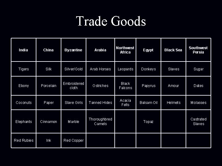 Trade Goods India China Byzantine Arabia Northwest Africa Egypt Black Sea Southwest Persia Tigers