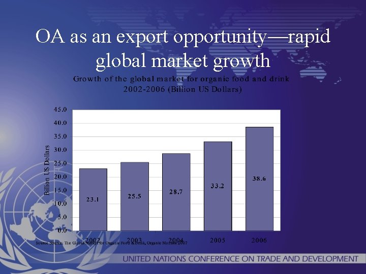 OA as an export opportunity—rapid global market growth 