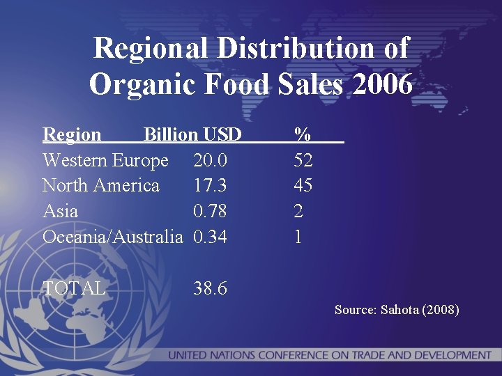 Regional Distribution of Organic Food Sales 2006 Region Billion USD Western Europe 20. 0