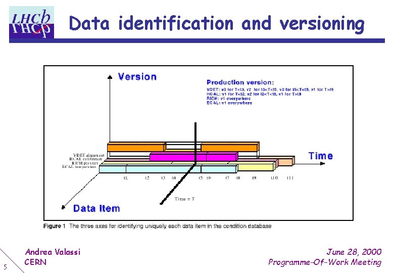Data identification and versioning 5 Andrea Valassi CERN June 28, 2000 Programme-Of-Work Meeting 