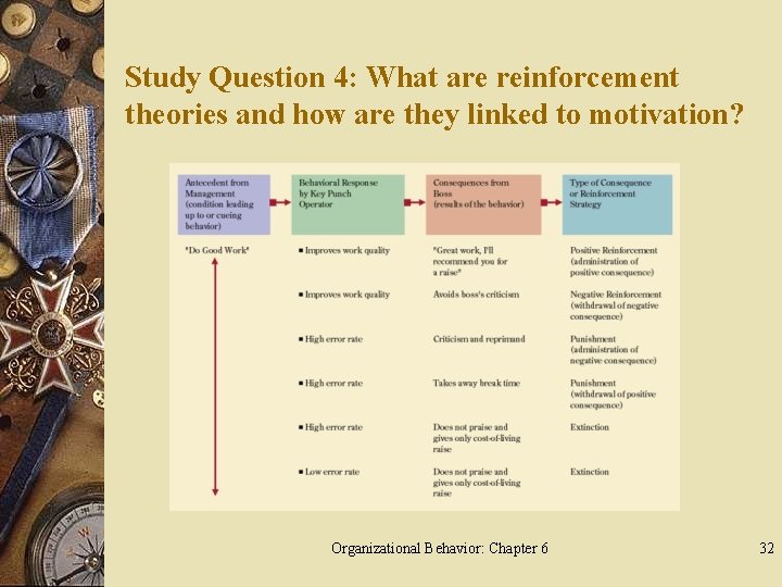 Study Question 4: What are reinforcement theories and how are they linked to motivation?